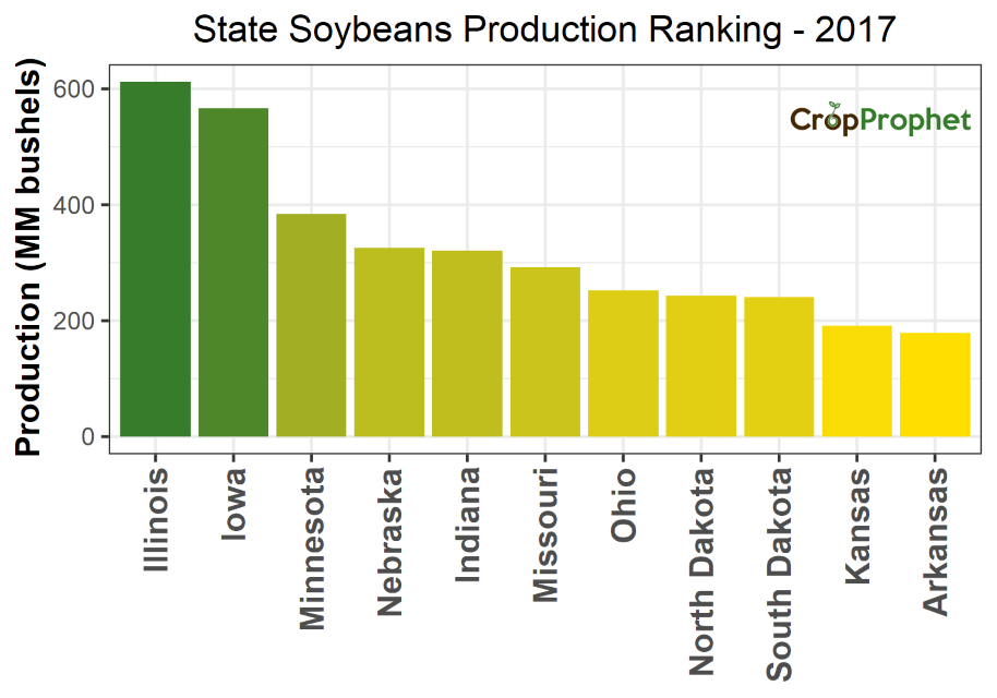 Us Soybean Production By State Top 11 Rankings Grain Yield Forecasting