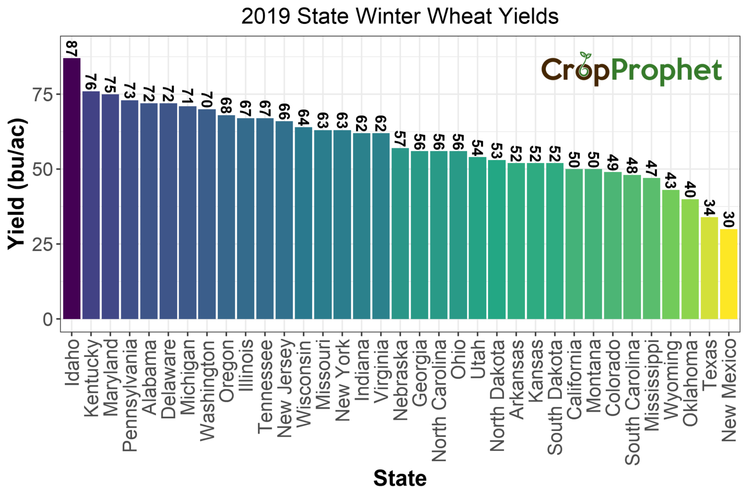 Winter Wheat Yield Per Acre By State Top 11 Of 2020