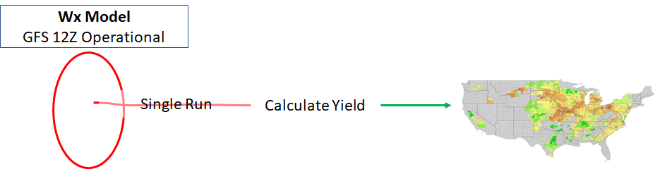 Diagram of the 12Z GFS Opertional model corn yield forecast process