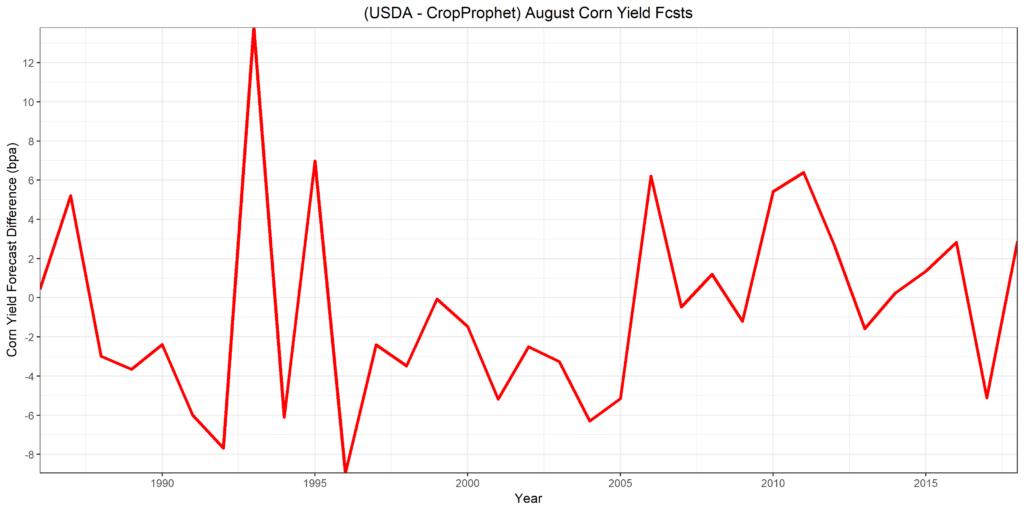 Corn Yield Forecasts - Difference between August USDA and CropProphet Forecasts