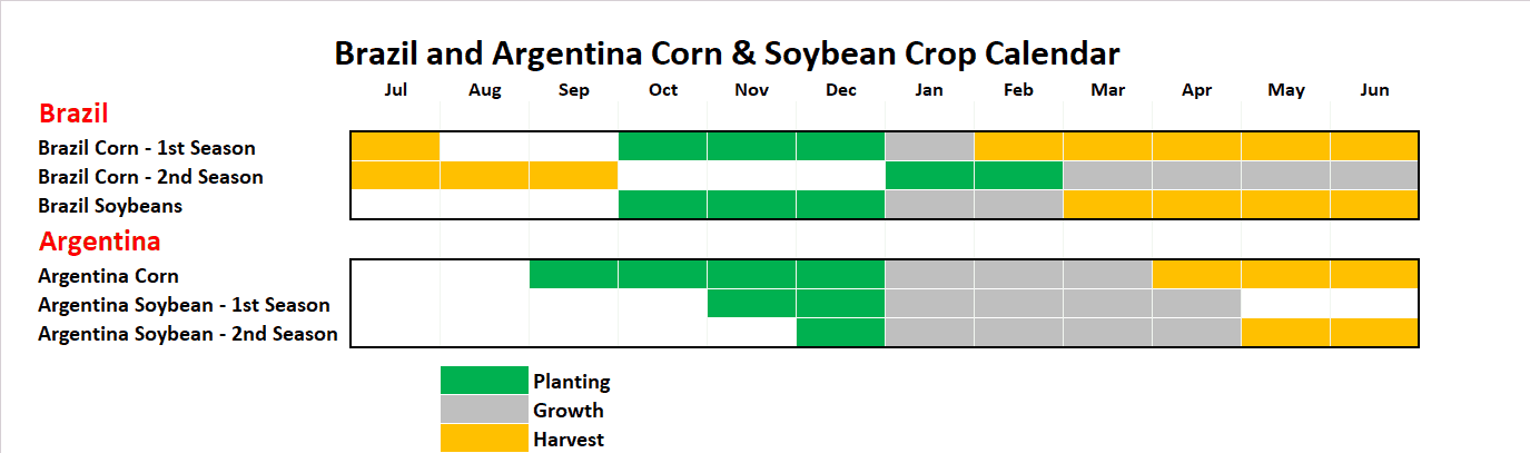 Brazil Soybean Production and the Impact of Weather