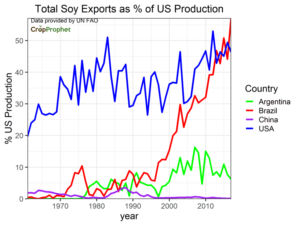 Soybean exports relative to US production
