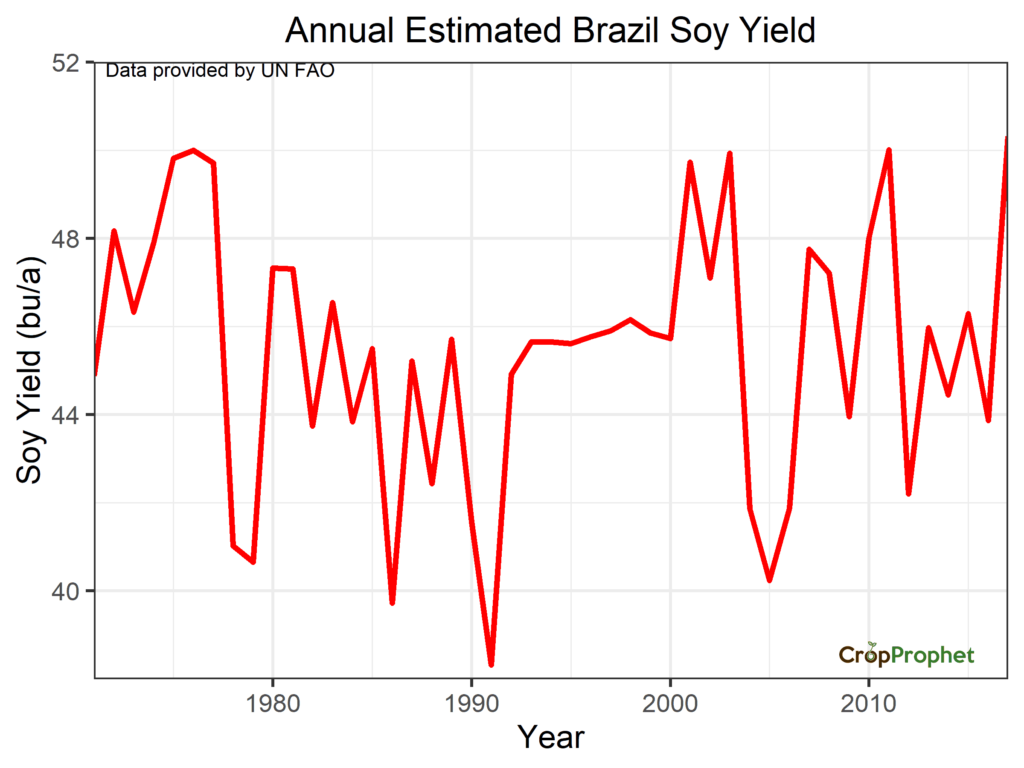 Brazil Soybean Yield History