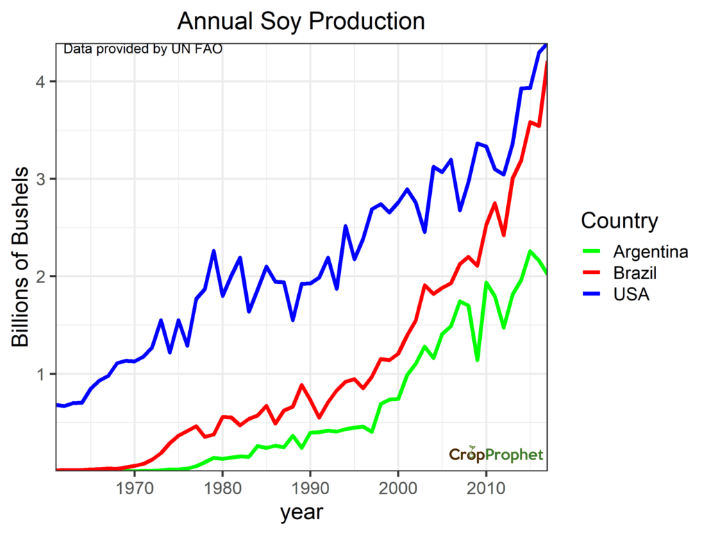 Annual Soybean Production: Brazil and Argentina