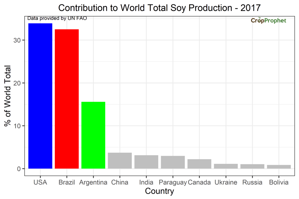 Ranking of Top Soybean Producers in the World