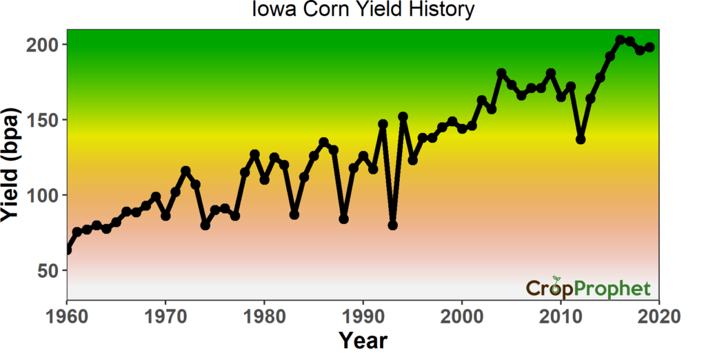 Average Profit Per Acre Of Corn In Iowa