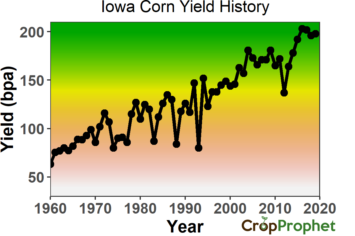 corn-yield-history-key-states