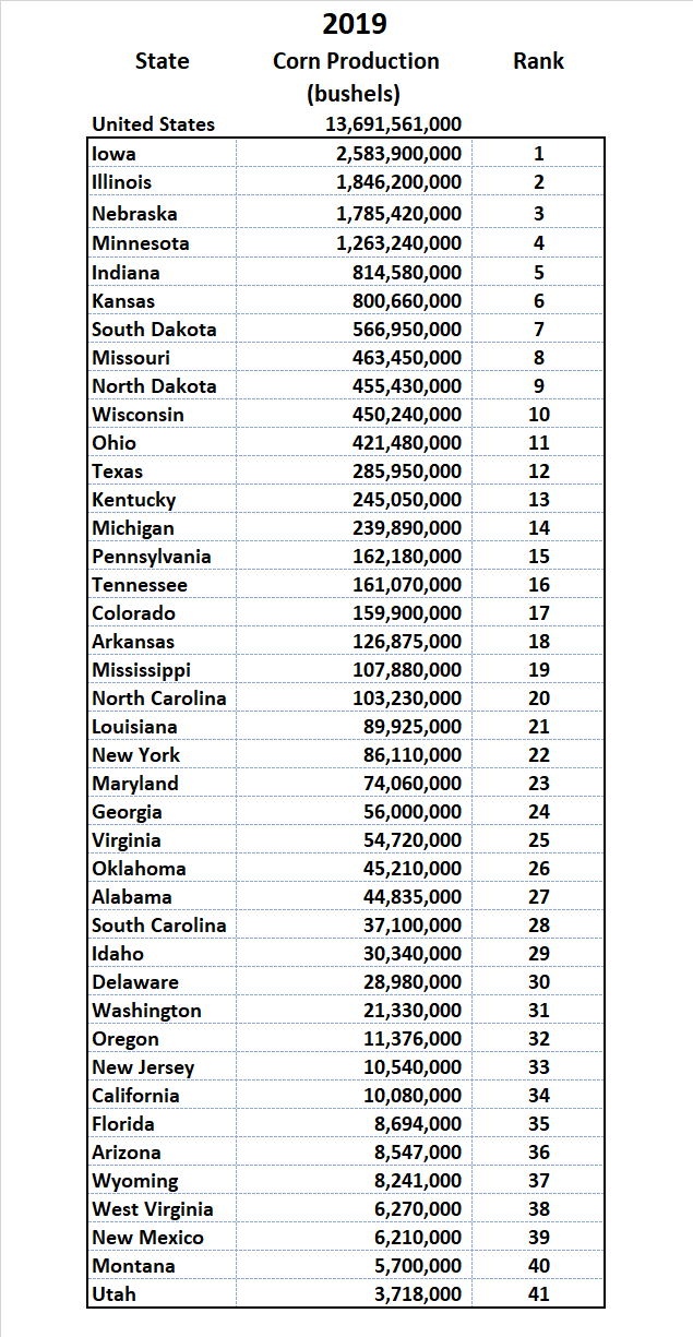 US Corn Production By State: The Top 10 Rankings - Grain Yield Forecasting