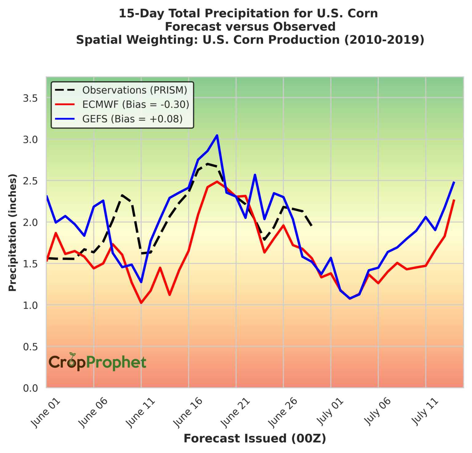 Corn Belt Weather Forecast Monitoring