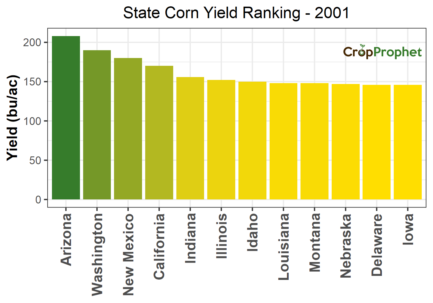 historical-corn-yield-per-acre-data