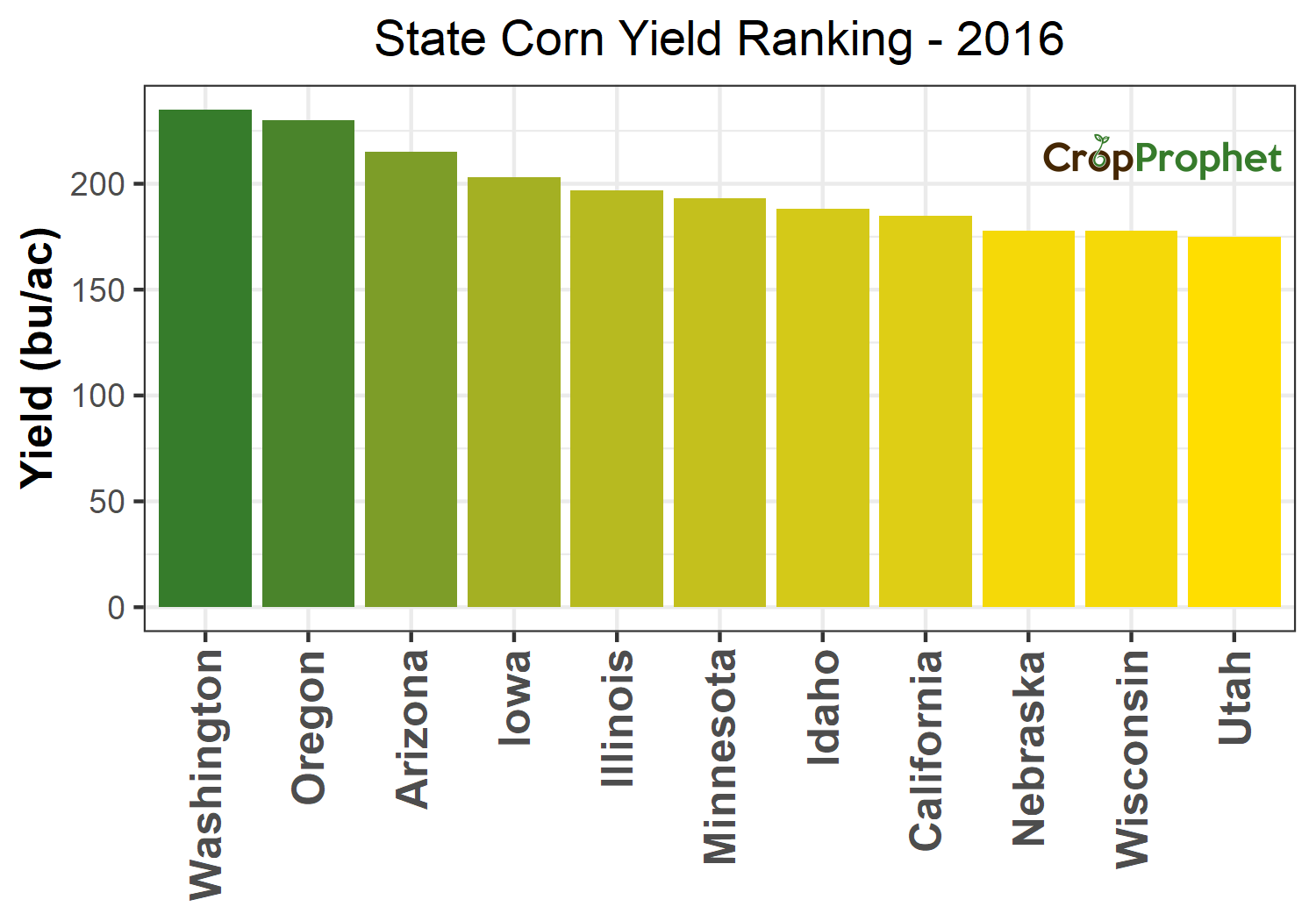 historical-corn-yield-per-acre-data