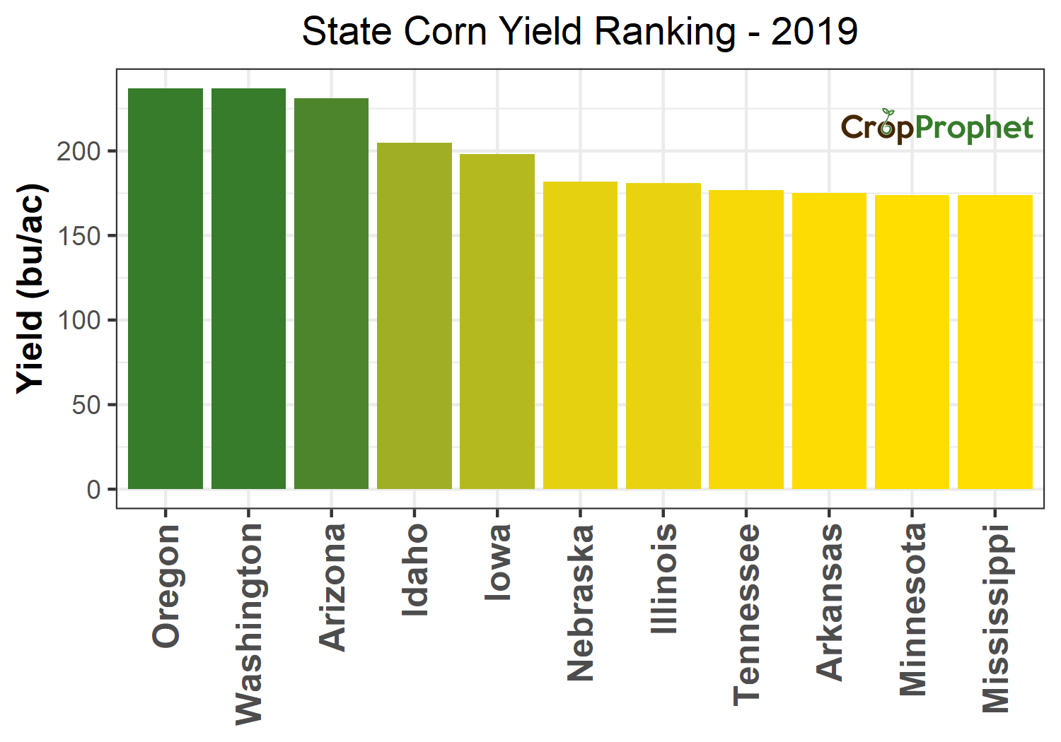 historical-corn-yield-per-acre-data