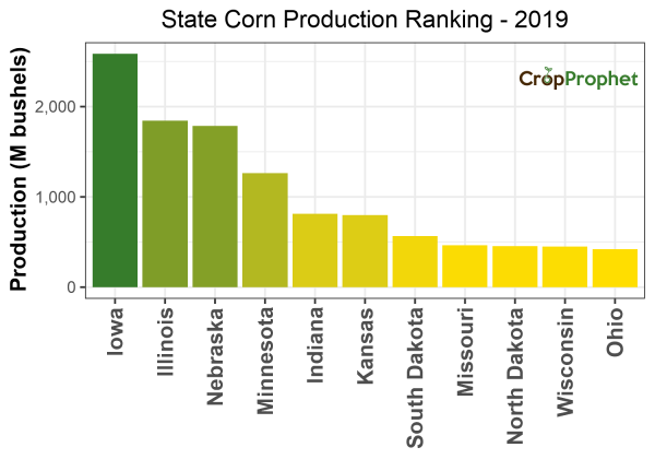 what-state-produces-the-most-corn-in-2020-cropprophet