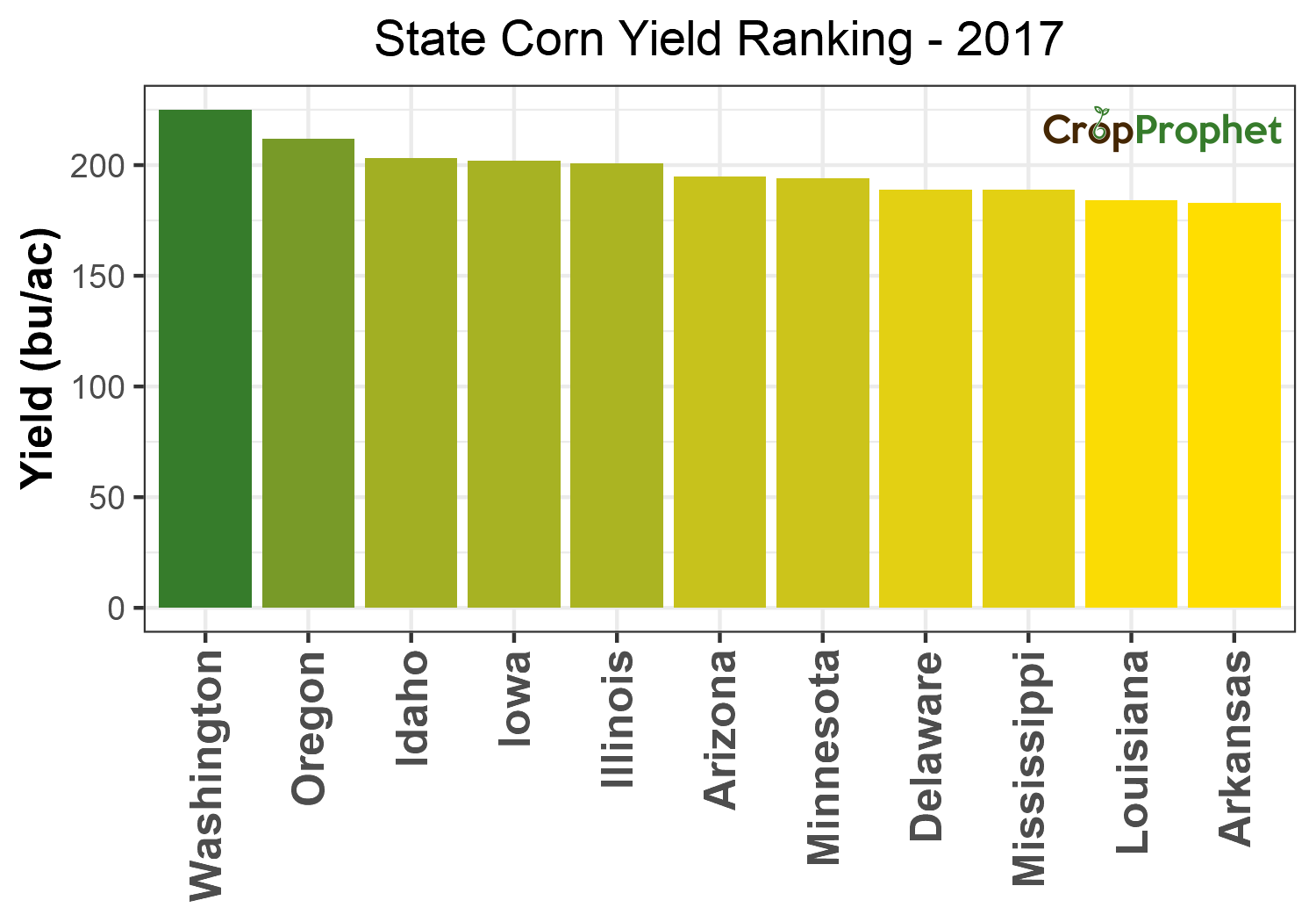 Corn Production by State - 2017 Rankings