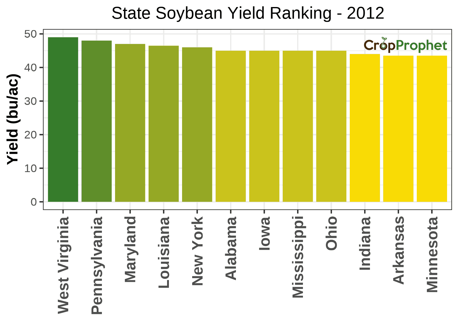 Soybean Production by State - 2012 Rankings