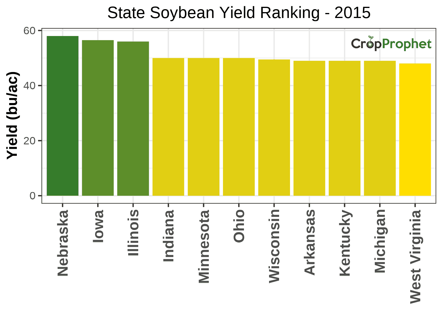 Soybean Production by State - 2015 Rankings